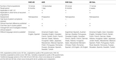 Disease Severity, Activity, Impact, and Control and How to Assess Them in Patients with Hereditary Angioedema